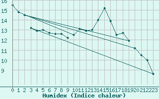 Courbe de l'humidex pour Creil (60)