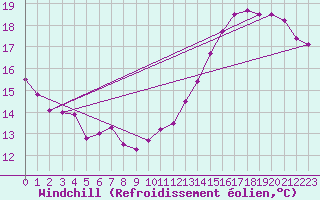 Courbe du refroidissement olien pour Le Touquet (62)