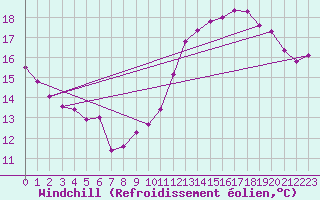 Courbe du refroidissement olien pour Filton