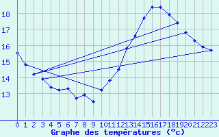 Courbe de tempratures pour Pointe de Chassiron (17)