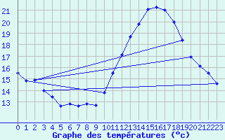 Courbe de tempratures pour Angers-Marc (49)