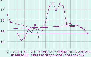 Courbe du refroidissement olien pour Santander (Esp)