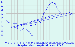 Courbe de tempratures pour Jan (Esp)