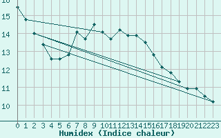 Courbe de l'humidex pour Hirschenkogel