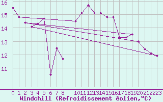 Courbe du refroidissement olien pour Ecija