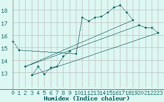 Courbe de l'humidex pour Sarzeau (56)