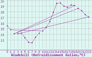 Courbe du refroidissement olien pour Ruffiac (47)