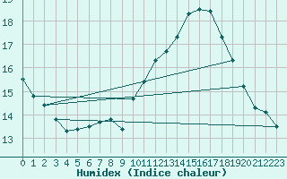 Courbe de l'humidex pour Aizenay (85)