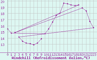 Courbe du refroidissement olien pour Ladiville (16)