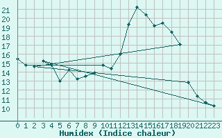 Courbe de l'humidex pour Nyhamn