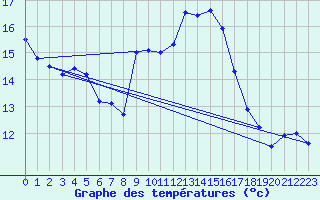 Courbe de tempratures pour Calvi (2B)