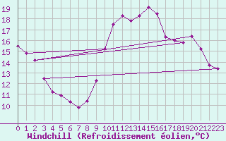 Courbe du refroidissement olien pour Saint-Cyprien (66)