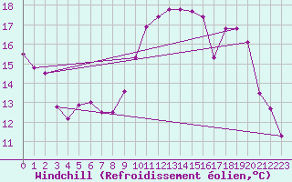 Courbe du refroidissement olien pour Saint-Girons (09)