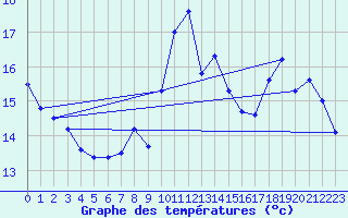 Courbe de tempratures pour Dinard (35)