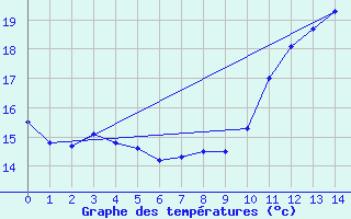 Courbe de tempratures pour Availles-Limouzine (86)