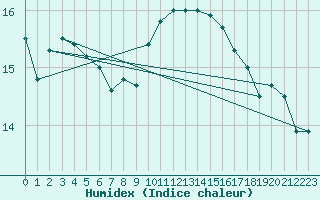 Courbe de l'humidex pour Geisenheim