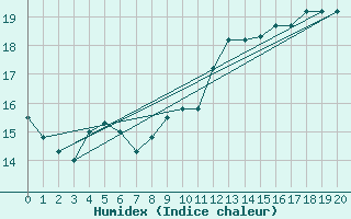 Courbe de l'humidex pour Florianopolis Aeroporto