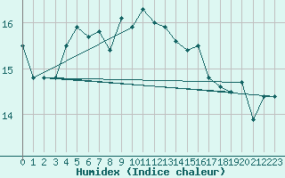 Courbe de l'humidex pour Porquerolles (83)