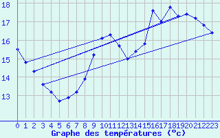 Courbe de tempratures pour Pointe de Chemoulin (44)