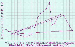 Courbe du refroidissement olien pour Bourg-Saint-Andol (07)