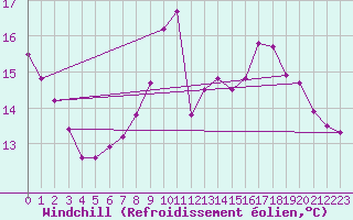 Courbe du refroidissement olien pour Brigueuil (16)