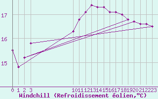 Courbe du refroidissement olien pour Sarzeau (56)