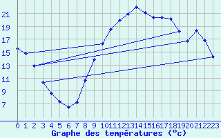 Courbe de tempratures pour Vichy (03)