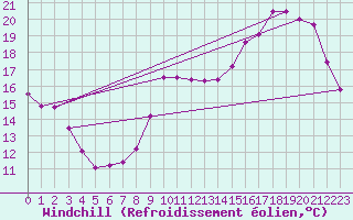 Courbe du refroidissement olien pour Niort (79)