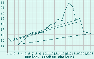 Courbe de l'humidex pour Dinard (35)