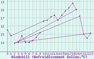 Courbe du refroidissement olien pour Saint-Etienne (42)
