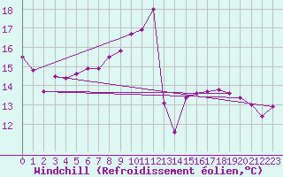 Courbe du refroidissement olien pour Lamballe (22)