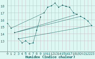 Courbe de l'humidex pour Bremerhaven