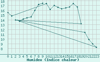 Courbe de l'humidex pour Kuopio Yliopisto