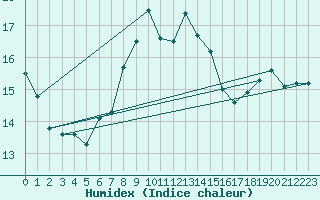 Courbe de l'humidex pour Isola Stromboli