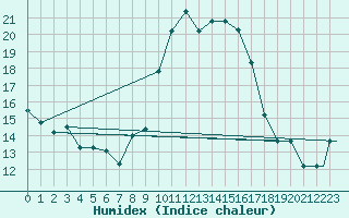 Courbe de l'humidex pour Bejaia