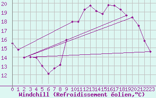 Courbe du refroidissement olien pour Dunkerque (59)