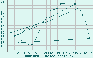 Courbe de l'humidex pour Buzenol (Be)