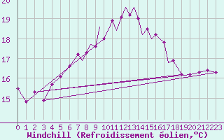 Courbe du refroidissement olien pour Scilly - Saint Mary
