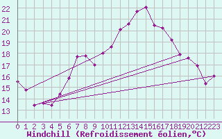 Courbe du refroidissement olien pour Zlatibor