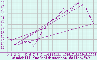 Courbe du refroidissement olien pour Trgunc (29)