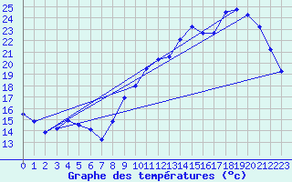 Courbe de tempratures pour Trgunc (29)