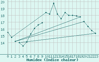 Courbe de l'humidex pour Lindesnes Fyr