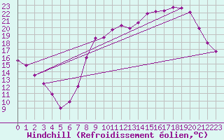 Courbe du refroidissement olien pour Villette (54)