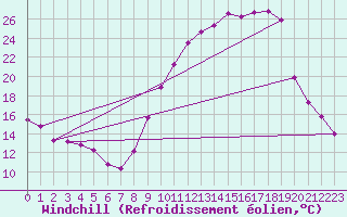 Courbe du refroidissement olien pour Narbonne-Ouest (11)