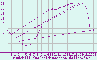 Courbe du refroidissement olien pour Metz (57)