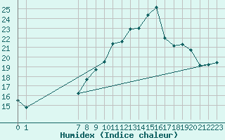 Courbe de l'humidex pour San Chierlo (It)