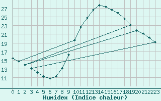 Courbe de l'humidex pour Ciudad Real