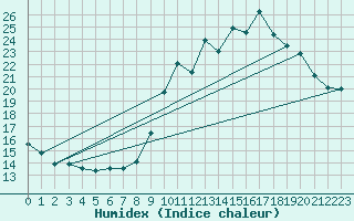 Courbe de l'humidex pour Quimper (29)