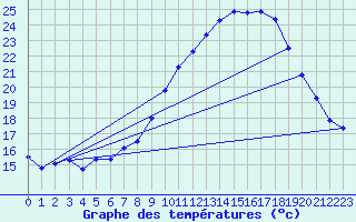 Courbe de tempratures pour Nmes - Garons (30)