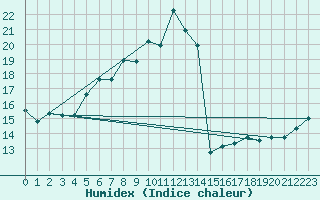 Courbe de l'humidex pour Schoeckl